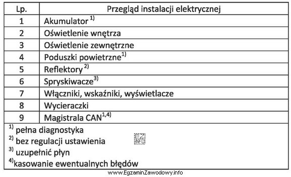 Które narzędzia, przyrządy i płyny eksploatacyjne 