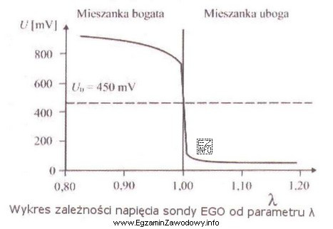 Podczas diagnostyki silnika spalinowego z zapłonem iskrowym za pomocą 