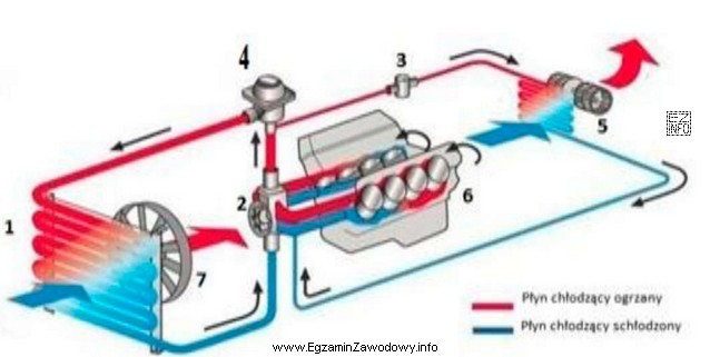 Na przedstawionym schemacie układu chłodzenia pojazdu element oznaczony 