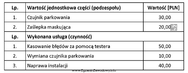 Jaki będzie całkowity koszt usunięcia usterki w 