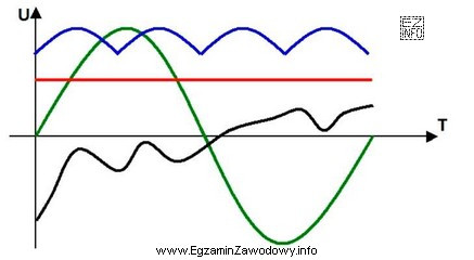 Którym kolorem na wykresie zaznaczono przebieg napięcia tę