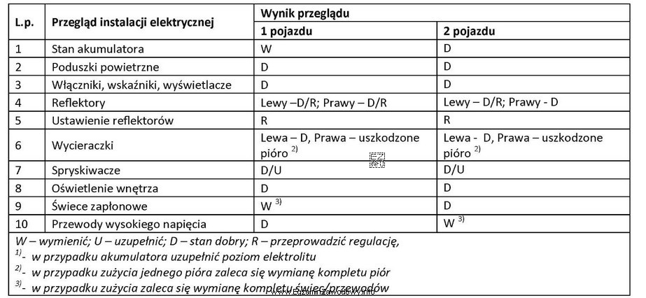 Na podstawie tabeli określ jakie części i materiał