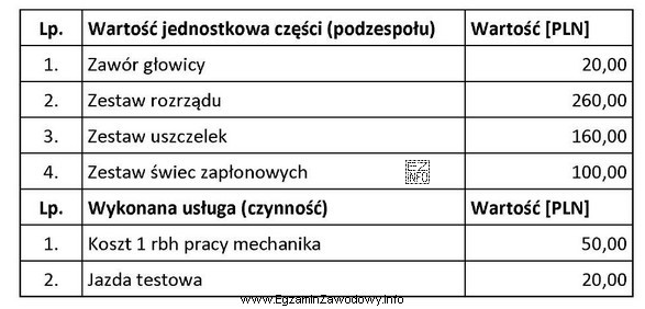 Jaki będzie całkowity koszt naprawy w silniku R4 1,4 16