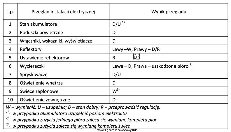 Na podstawie tabeli wskaż części i materiały eksploatacyjne 