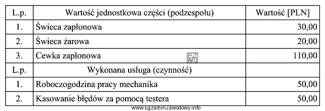 Na podstawie danych w tabeli oblicz, jaki będzie cał