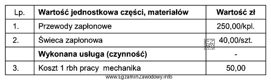 Jaki będzie całkowity koszt naprawy silnika ZI6R, 