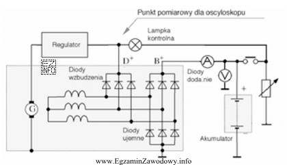 Na rysunku przedstawiono pomiar parametrów pracy