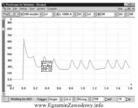 Obraz uzyskany na oscyloskopie przedstawia pobór prądu przez 