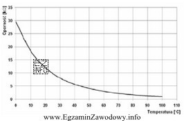 Pomiary stanów pracy termistora NTC przedstawione na wykresie ś