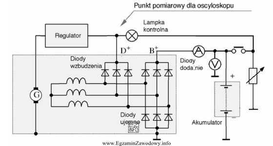 Na rysunku przedstawiono pomiar parametrów pracy