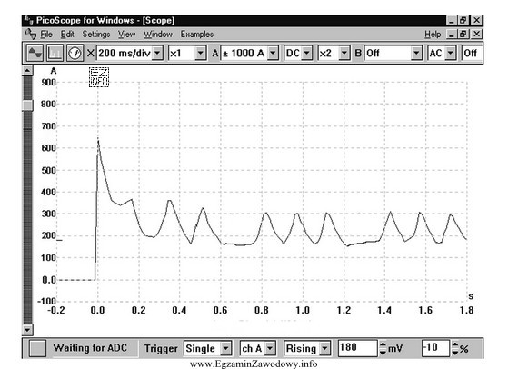 Obraz uzyskany na oscyloskopie przedstawia pobór prądu przez 