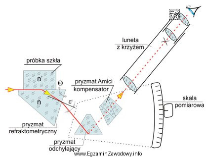 Którą własność szkła optycznego można wyznaczyć 