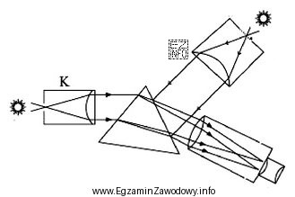 Na przedstawionym schemacie przyrządu optycznego literą K oznaczono