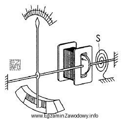 Zadaniem elementu S<sub>$</sub> ustroju pomiarowego elektromagnetycznego jest