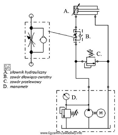 Tłoczysko siłownika hydraulicznego powinno wysuwać się ruchem powolnym. 