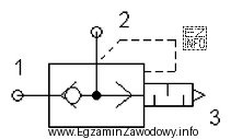 Przedstawiony na rysunku symbol graficzny jest oznaczeniem pneumatycznego zaworu
