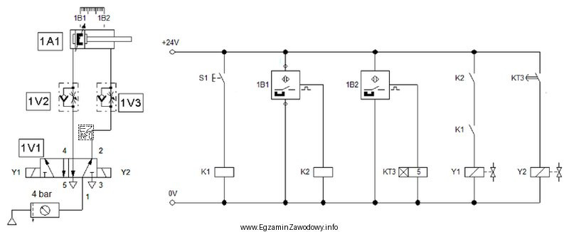 Określ na podstawie schematu elektropneumatycznego, jak zachowa się ukł