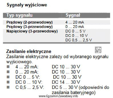 Na podstawie przedstawionych parametrów technicznych przetwornika ciśnienia wskaż 