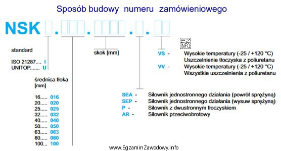 Na podstawie przedstawionego Sposobu budowy numeru zamówieniowego utwórz 