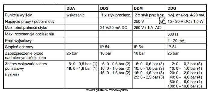 Na podstawie zamieszczonych danych technicznych podaj oznaczenie przetwornika ciśnienia 