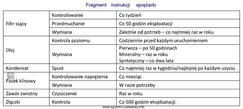 Które czynności należy wykonać zgodnie z zamieszczonym 