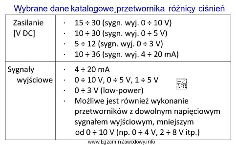 Na podstawie zamieszczonych w tabeli danych katalogowych przetwornika różnicy 