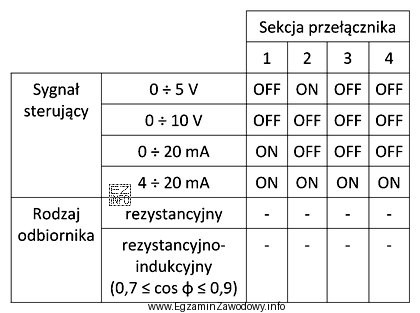 Na podstawie tabeli wskaż jakie powinno być ustawienie sekcji przełą