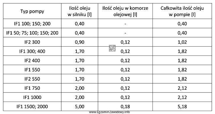 Na podstawie tabeli określ, ile oleju należy przygotować 