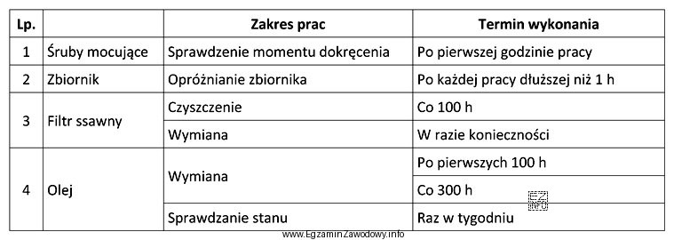 Na podstawie tabeli określ, jak często należy 