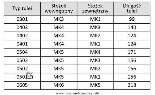 Do zamocowania wiertła Ø24 z chwytem stożkowym Morse'a 