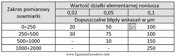 Maksymalny błąd pomiaru średnicy wałka o wymiarze Ø150 suwmiarką 