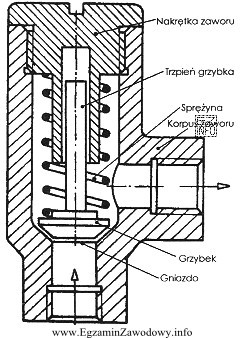 W jakiej kolejności powinien odbywać się montaż zaworu przelewowego 