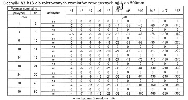 Korzystając z danych przedstawionych w tabeli, do zmierzenia czopa 