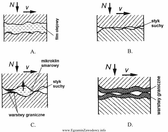 Mechanizm tarcia płynnego pomiędzy powierzchniami stykających się 