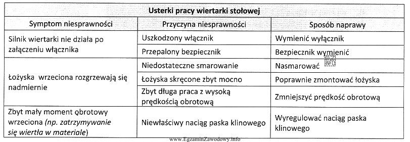 Na podstawie informacji w przedstawionej tabeli określ przyczynę niesprawnoś