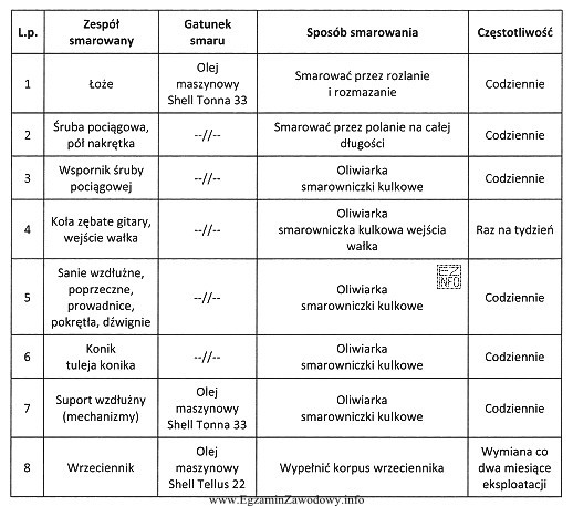 Zgodnie z zamieszczonym fragmentem instrukcji obsługi tokarki, olej we 