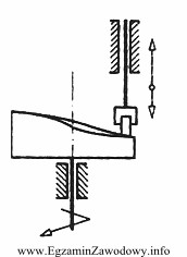 Rysunek przedstawia schemat działania mechanizmu