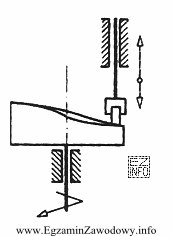 Rysunek przedstawia schemat działania mechanizmu