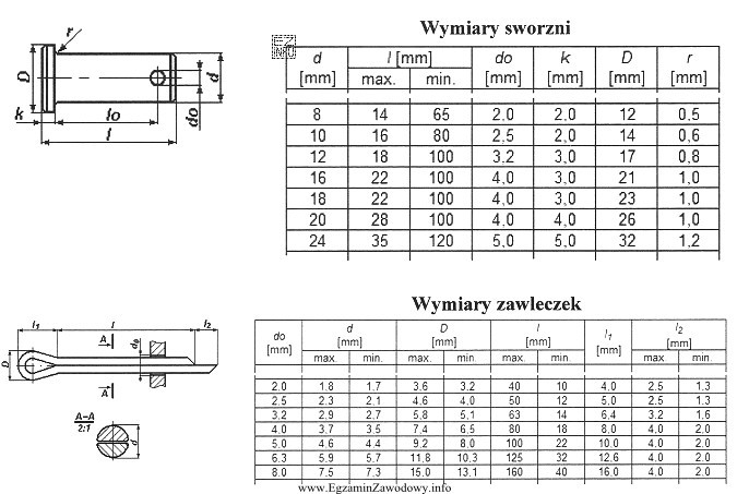 Korzystając ż danych przedstawionych na rysunkach i w tabelach, dobierz 