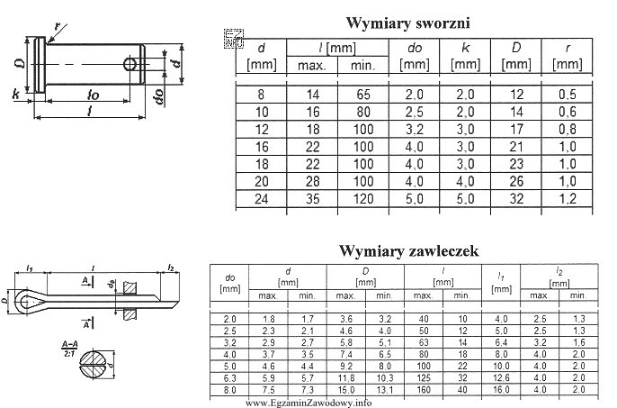 Korzystając ż danych przedstawionych na rysunkach i w tabelach, 