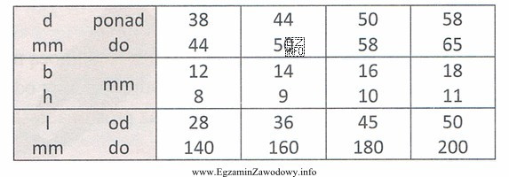 Koło pasowe osadzono na wale o średnicy d = 65 mm 