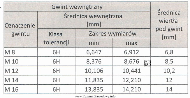Pokrywa korpusu jest dokręcona śrubami imbusowymi Ml2. Które 