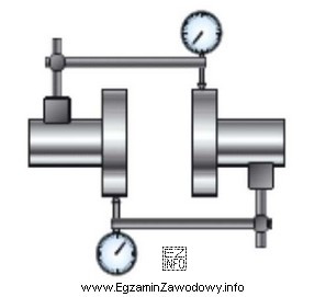 Na rysunku pokazano metodę osiowania wałów za pomocą