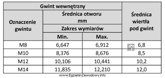 Pokrywa wrzeciona frezarki powinna być dokręcona do korpusu śrubami 