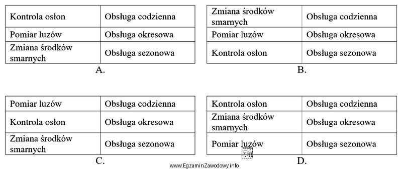 W której tabeli przedstawiono prawidłowe przyporządkowanie czynnoś