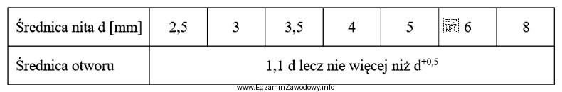 Otwór o jakiej średnicy należy wykonać pod nit 