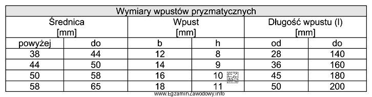 Dobierz wymiary wpustu do montażu koła pasowego na 