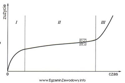 Na przedstawionym wykresie zużycia części maszyn przedział 