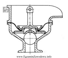 Rysunek przedstawia pompę wyporową