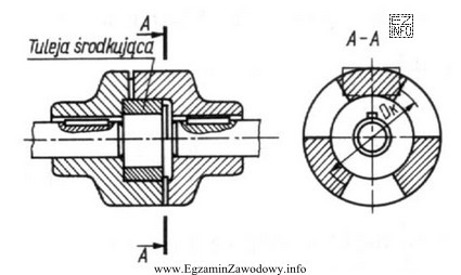 Rysunek przedstawia sprzęgło